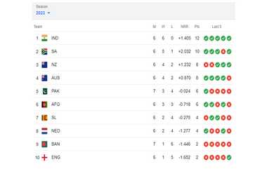 ICC CWC 2023: வாழ்வா? சாவா? நிலைமைமையில் பாகிஸ்தான், ஆப்கானிஸ்தான் அணிகள்... அடுத்தடுத்து அனல் பறக்கப்போகும் கிரிக்கெட் மைதானங்கள்.. விபரம் இதோ.!