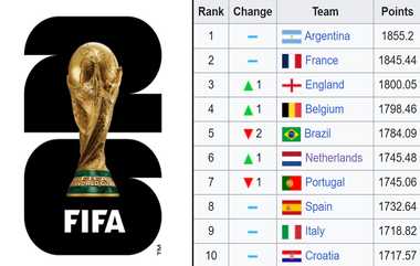 FIFA rankings: பீபா ரேங்கிங்கில் 2 புள்ளிகள் பின்தங்கிய பிரேசில்: அர்ஜென்டினா, பிரான்ஸ் அணிகள் தொடர்ந்து முதலிடம்..!